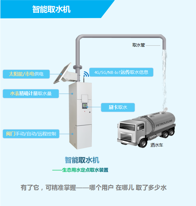 智能取水機(jī)——生態(tài)用水定點(diǎn)取水裝置，有了它，可精準(zhǔn)掌握——哪個(gè)用戶，在哪兒，取了多少水