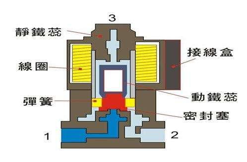 電磁閥能否持續(xù)通電工作太久？會有什么影響？